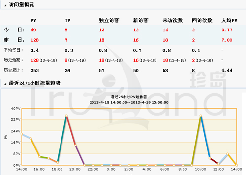 珍島T-Total系統(tǒng)訪問數(shù)據(jù)顯示
