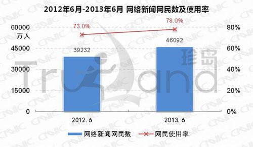 2012年12月-2013年6月網(wǎng)絡(luò)新聞網(wǎng)民數(shù)及使用率