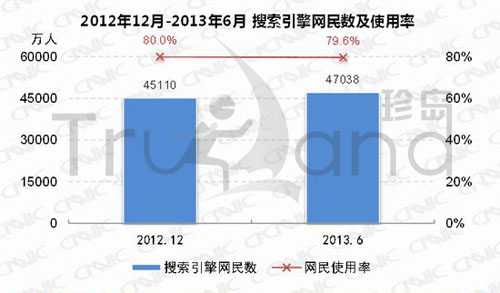 2012年12月-2013年6月搜索引擎網(wǎng)民數(shù)及使用率