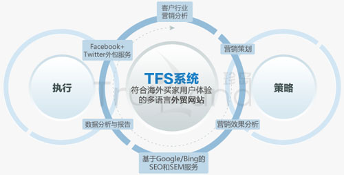 TFS系統(tǒng)