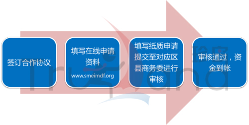 2013年中小企業(yè)國際市場開拓資金補(bǔ)貼申請流程