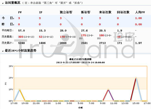 珍島T-total系統(tǒng)訪問(wèn)量概況