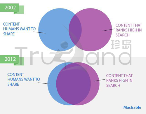 seo市場(chǎng)發(fā)展趨勢(shì)