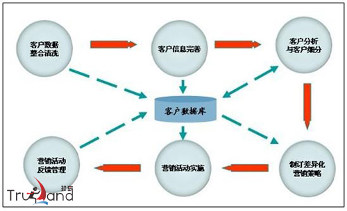 網(wǎng)絡(luò)營(yíng)銷流程