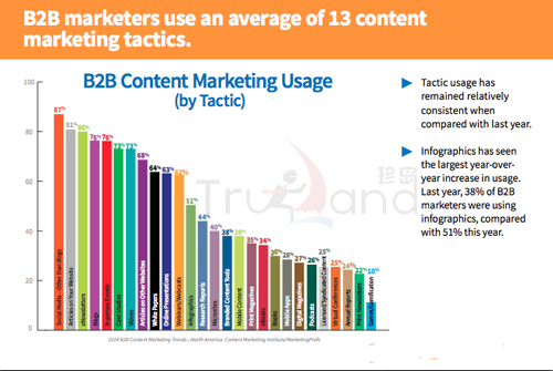 內(nèi)容營(yíng)銷方式
