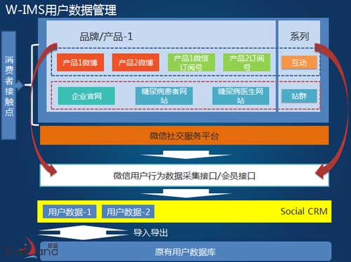 W-IMS用戶數(shù)據(jù)管理