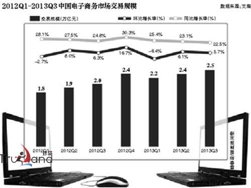2012Q1-2013Q3中國電子商務(wù)市場交易規(guī)模