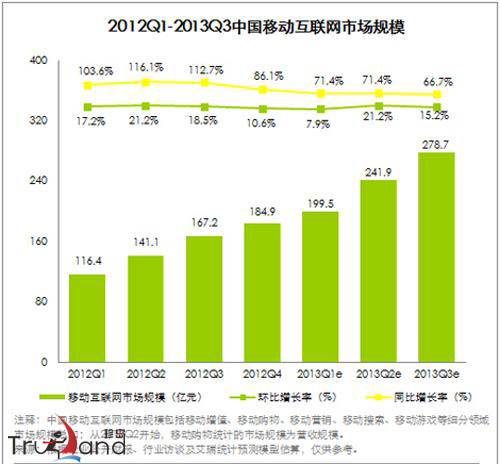 中國移動互聯(lián)網(wǎng)市場規(guī)模