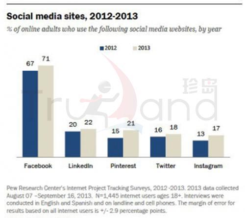 主流社交平臺(tái)用戶增長趨勢圖
