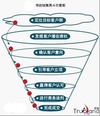 移動(dòng)銷售漏斗