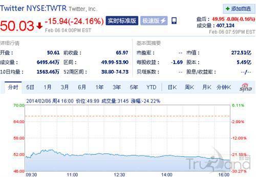 Twitter股票 Twitter股票