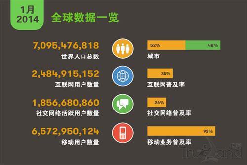 全球數(shù)據(jù)概覽