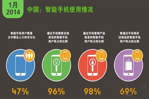 中國(guó)智能手機(jī)使用情況