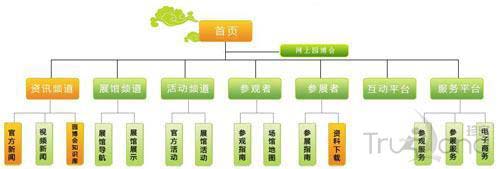 信息架構網站地圖