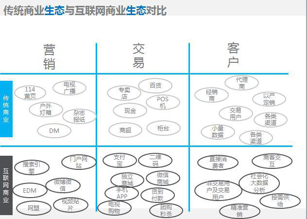 傳統(tǒng)商業(yè)生態(tài)與互聯(lián)網(wǎng)商業(yè)生態(tài)對比
