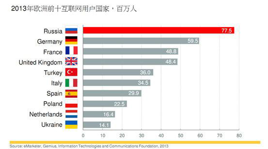 2013年歐洲前十互聯(lián)網(wǎng)用戶國家