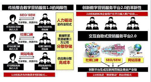 創(chuàng)新數(shù)字營(yíng)銷服務(wù)平臺(tái)模式