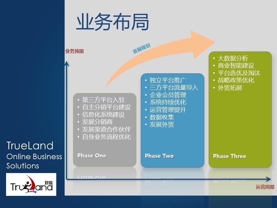 傳統(tǒng)企業(yè)業(yè)務(wù)布局 傳統(tǒng)企業(yè)業(yè)務(wù)布局