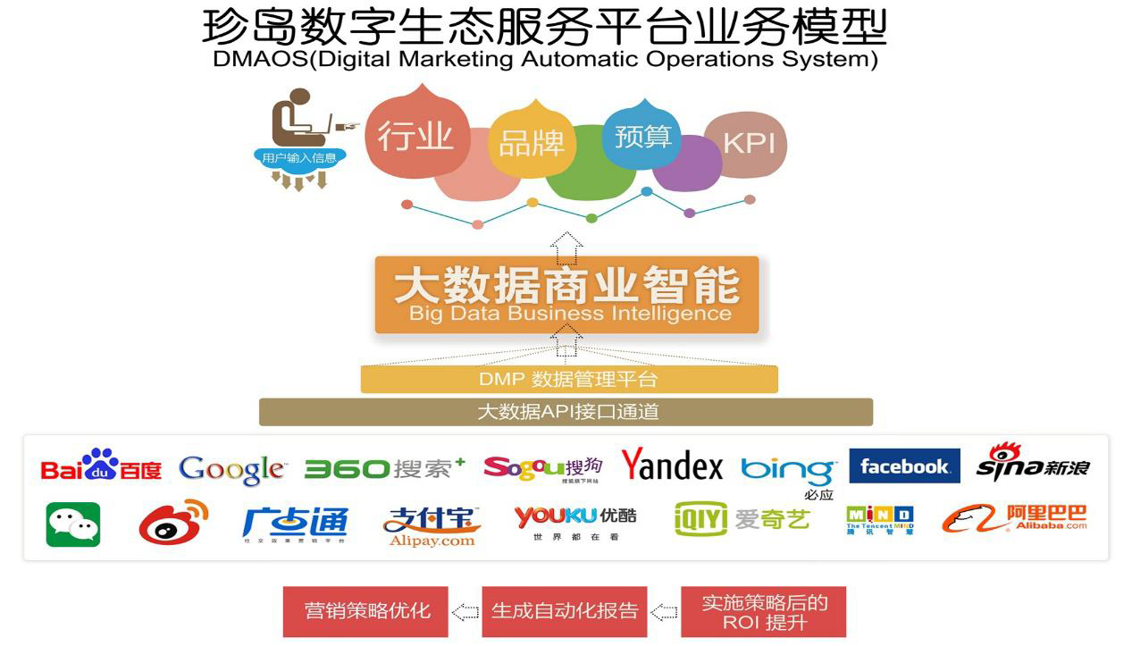 珍島數(shù)字生態(tài)服務(wù)平臺業(yè)務(wù)模型