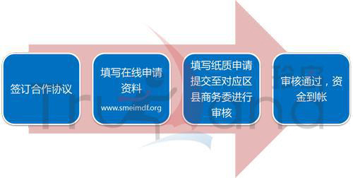 中小企業(yè)海外營銷申請資金補貼流程