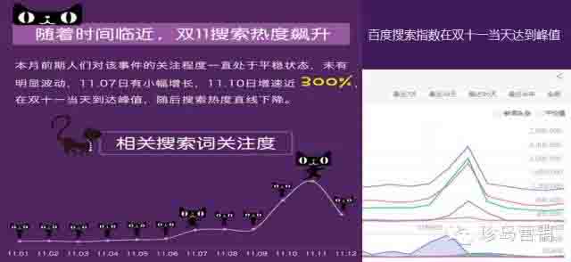雙11 熱度搜索詞飆升