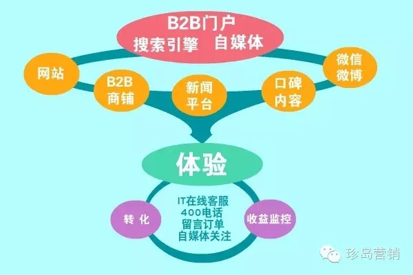 T-cloud完善企業(yè)網(wǎng)絡(luò)營銷基礎(chǔ)建設(shè)