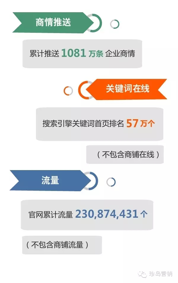 T云用戶總收益 T云用戶總收益