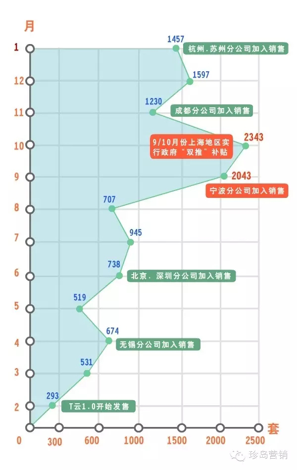 T云銷售情況 T云銷售情況