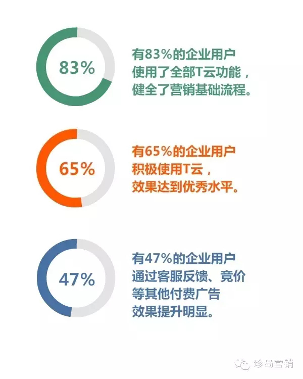 企業(yè)主使用T云的情況 企業(yè)主使用T云的情況