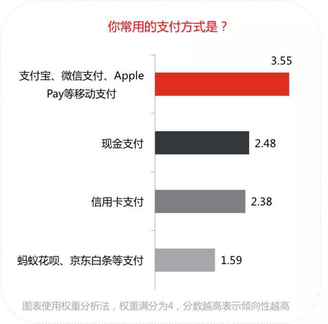 支付方式 支付方式