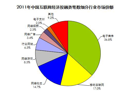 2011年中國(guó)互聯(lián)網(wǎng)經(jīng)濟(jì)投融資筆數(shù)細(xì)分行業(yè)市場(chǎng)份額