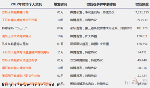 Trueland珍島避免品牌危機速成八小時
