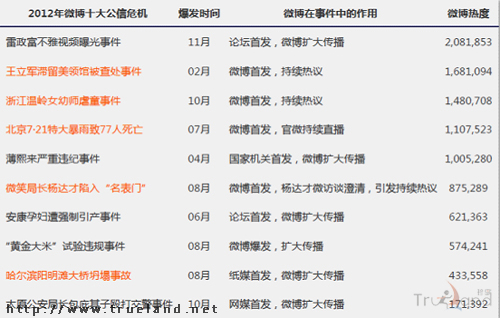 Trueland珍島避免品牌危機速成八小時