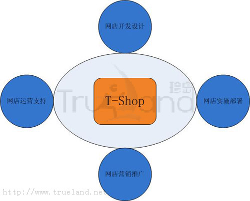 T-Shop產(chǎn)品方案示意圖 T-Shop產(chǎn)品方案示意圖