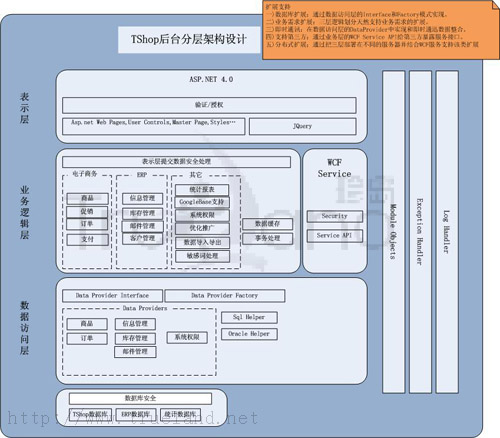 T-Shop架構(gòu)設(shè)計(jì)圖 T-Shop架構(gòu)設(shè)計(jì)圖
